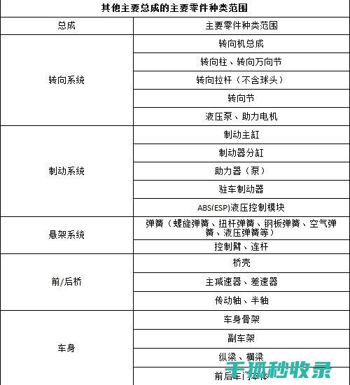 三包政策范围